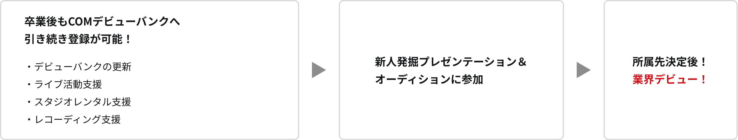 デビューフロー