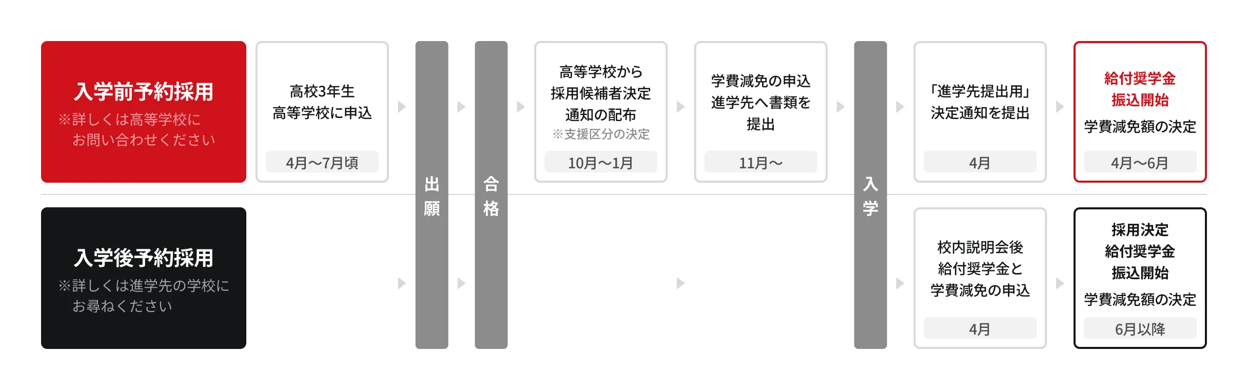 手続きの流れ