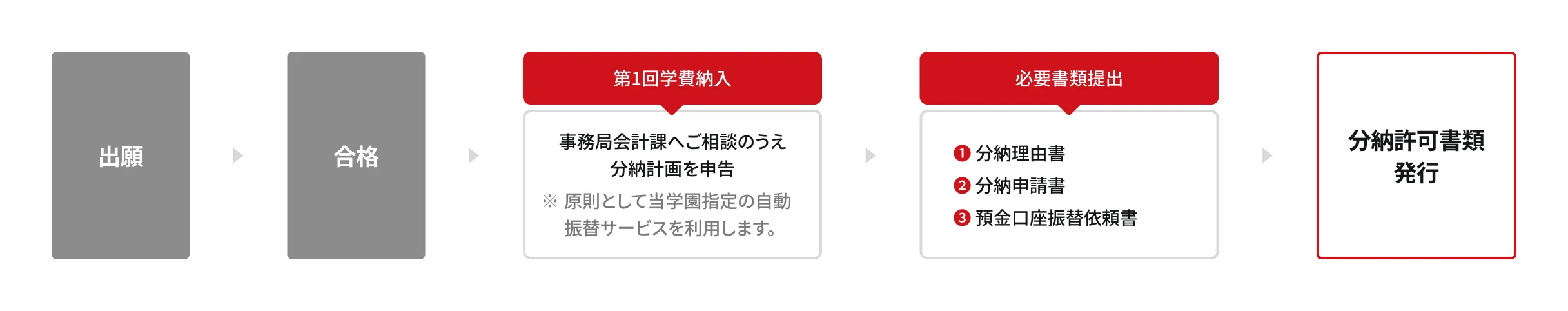 手続きの流れ