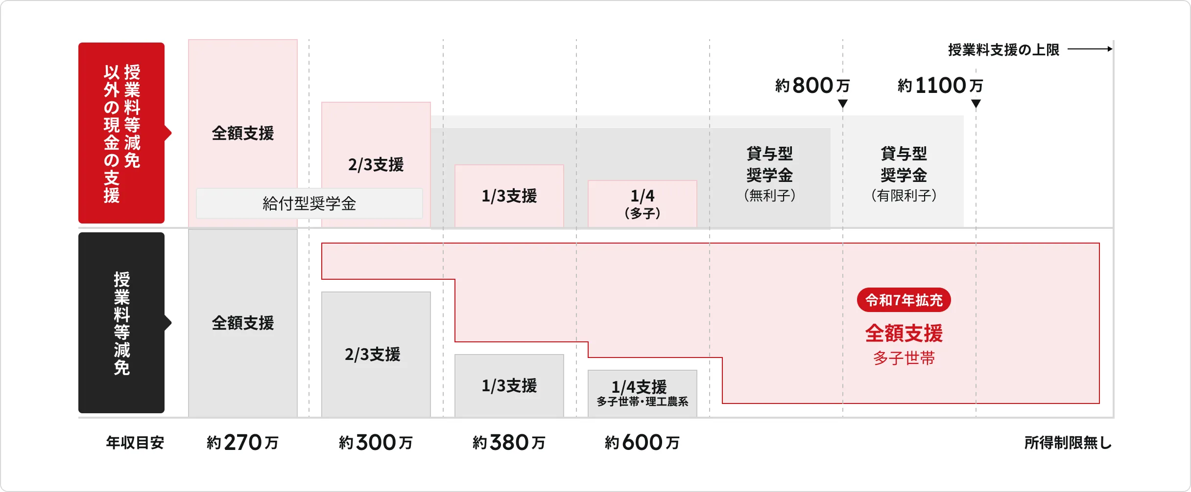 住民税非課税世帯とそれに準ずる世帯の学生が対象