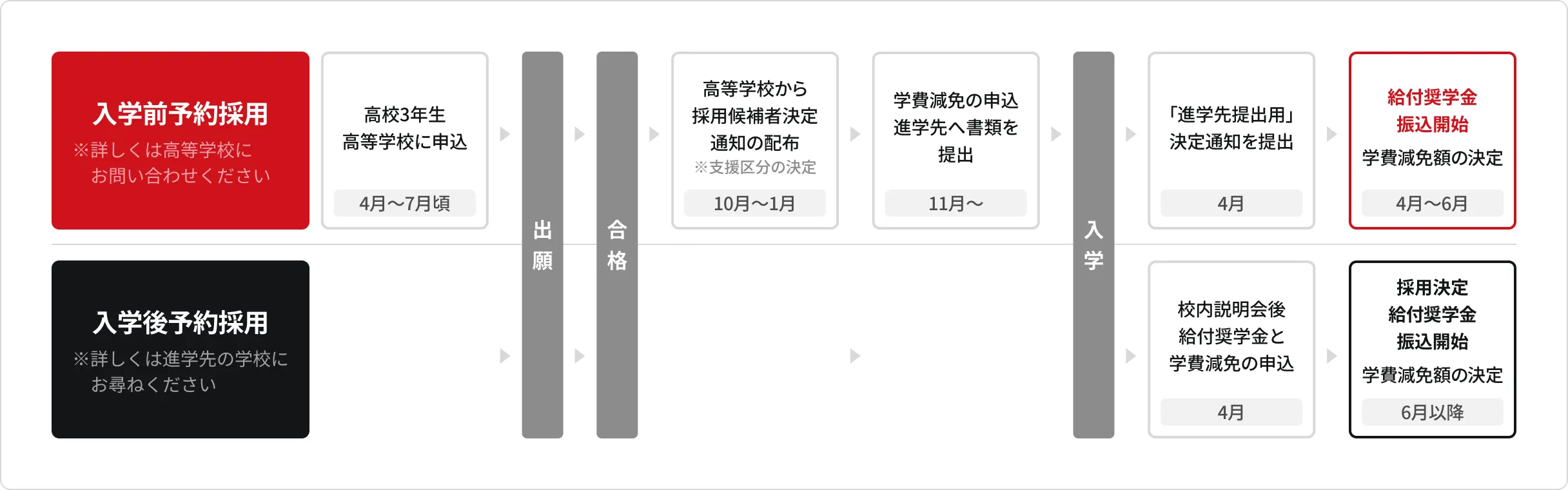 手続きの流れ